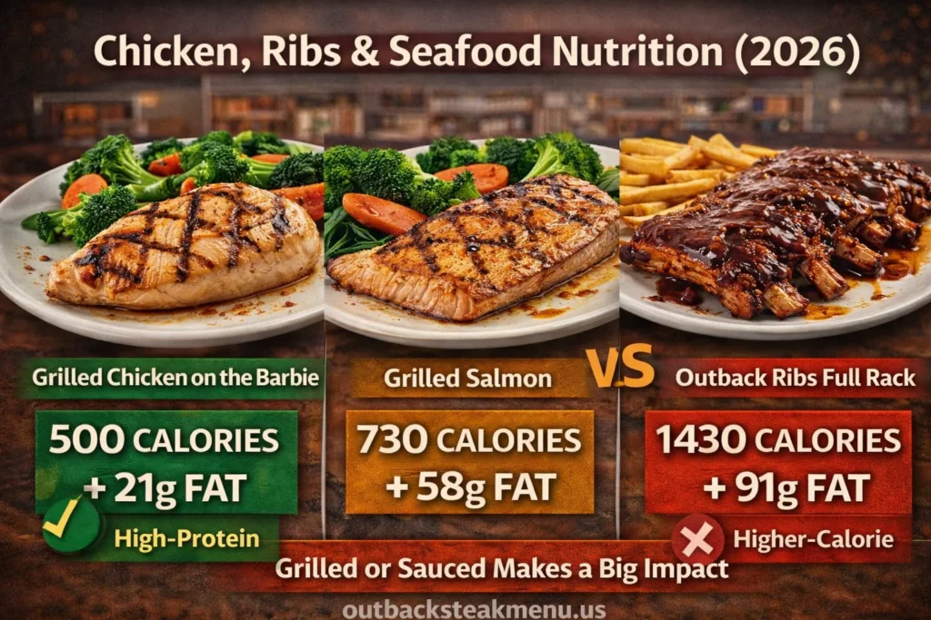 Outback Steakhouse nutrition comparison in 2026 showing grilled chicken, grilled salmon, and full rack ribs with calories and fat